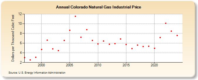 Colorado Natural Gas Industrial Price  (Dollars per Thousand Cubic Feet)