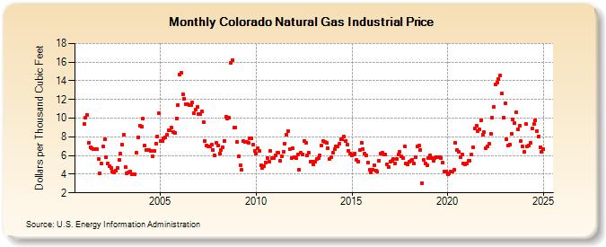 Colorado Natural Gas Industrial Price  (Dollars per Thousand Cubic Feet)