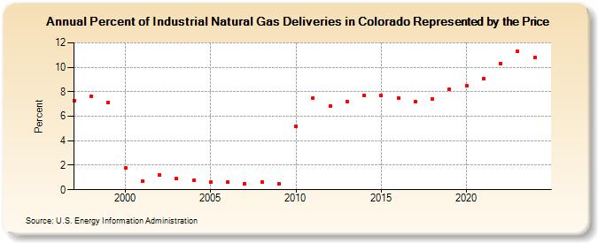 Percent of Industrial Natural Gas Deliveries in Colorado Represented by the Price  (Percent)