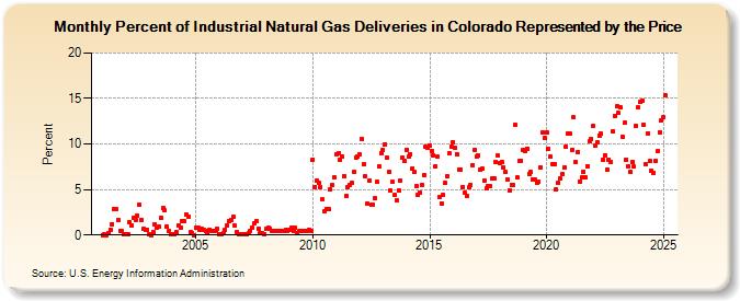 Percent of Industrial Natural Gas Deliveries in Colorado Represented by the Price  (Percent)