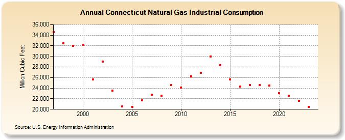 Connecticut Natural Gas Industrial Consumption  (Million Cubic Feet)