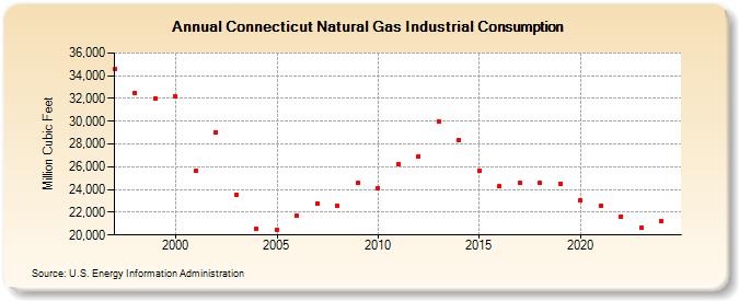 Connecticut Natural Gas Industrial Consumption  (Million Cubic Feet)