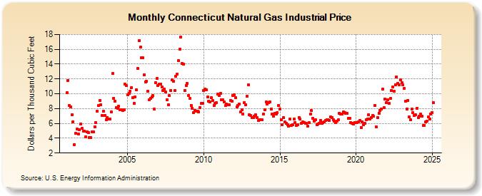 Connecticut Natural Gas Industrial Price  (Dollars per Thousand Cubic Feet)