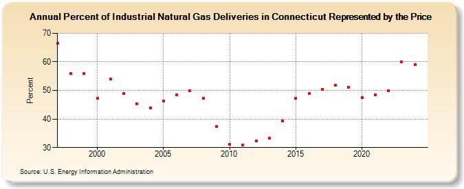 Percent of Industrial Natural Gas Deliveries in Connecticut Represented by the Price  (Percent)