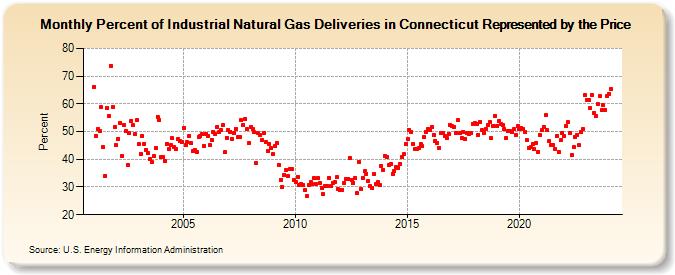 Percent of Industrial Natural Gas Deliveries in Connecticut Represented by the Price  (Percent)