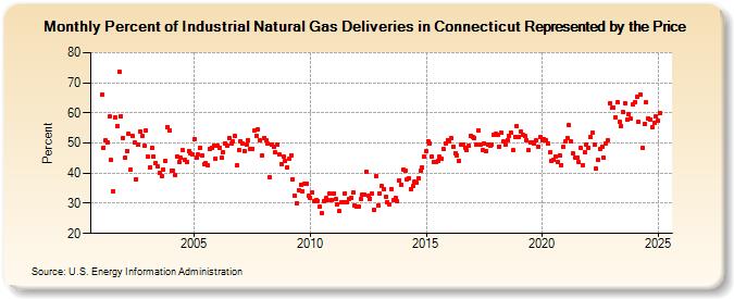 Percent of Industrial Natural Gas Deliveries in Connecticut Represented by the Price  (Percent)