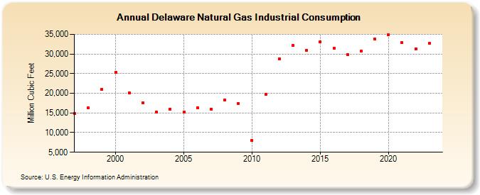 Delaware Natural Gas Industrial Consumption  (Million Cubic Feet)