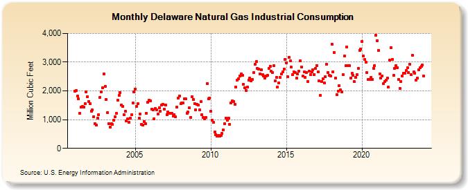 Delaware Natural Gas Industrial Consumption  (Million Cubic Feet)