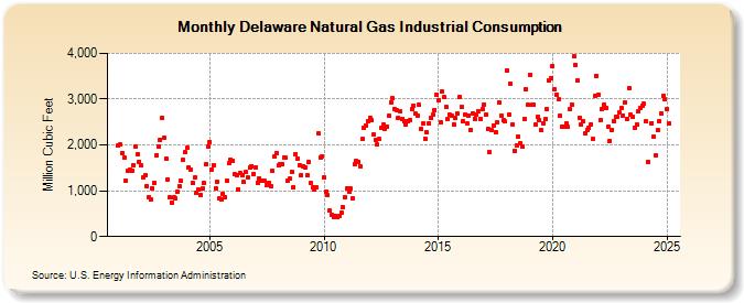 Delaware Natural Gas Industrial Consumption  (Million Cubic Feet)