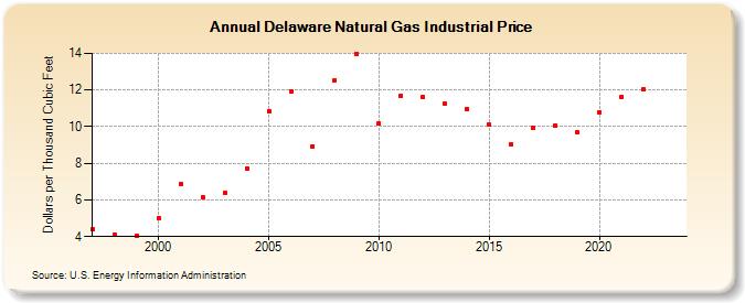 Delaware Natural Gas Industrial Price  (Dollars per Thousand Cubic Feet)