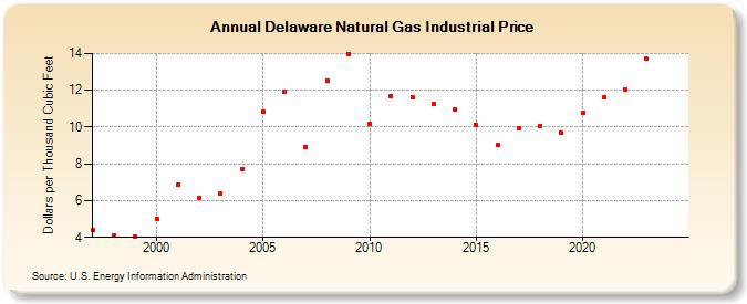 Delaware Natural Gas Industrial Price  (Dollars per Thousand Cubic Feet)