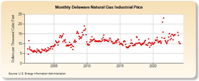 Delaware Natural Gas Industrial Price  (Dollars per Thousand Cubic Feet)