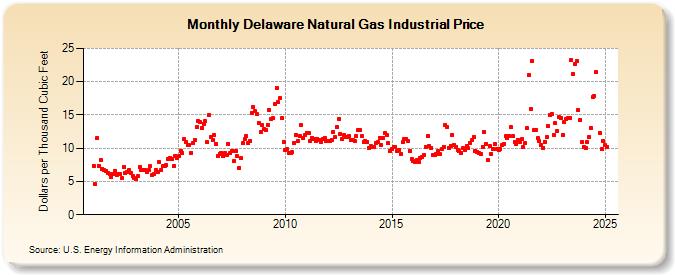 Delaware Natural Gas Industrial Price  (Dollars per Thousand Cubic Feet)