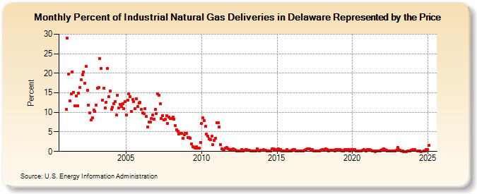 Percent of Industrial Natural Gas Deliveries in Delaware Represented by the Price  (Percent)