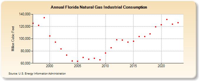 Florida Natural Gas Industrial Consumption  (Million Cubic Feet)