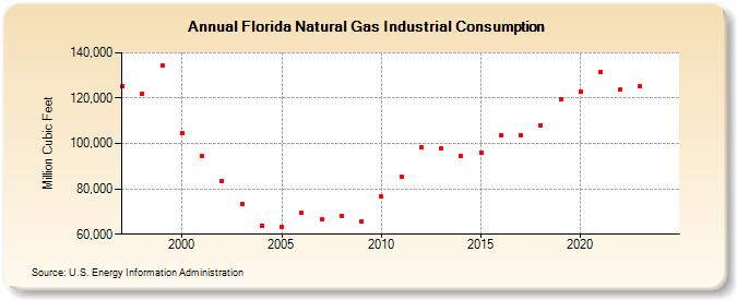 Florida Natural Gas Industrial Consumption  (Million Cubic Feet)