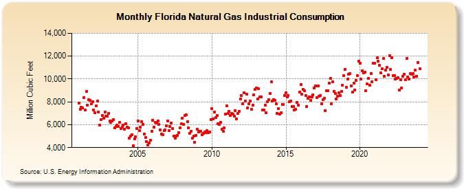 Florida Natural Gas Industrial Consumption  (Million Cubic Feet)
