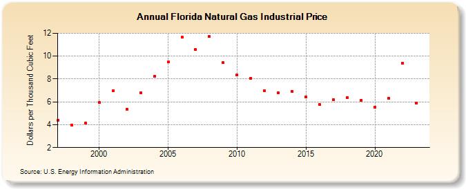 Florida Natural Gas Industrial Price  (Dollars per Thousand Cubic Feet)