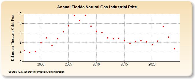 Florida Natural Gas Industrial Price  (Dollars per Thousand Cubic Feet)