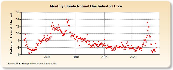 Florida Natural Gas Industrial Price  (Dollars per Thousand Cubic Feet)
