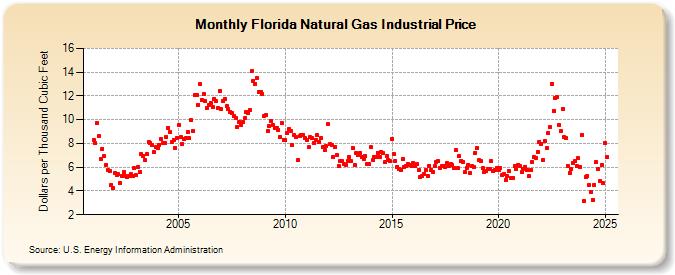 Florida Natural Gas Industrial Price  (Dollars per Thousand Cubic Feet)