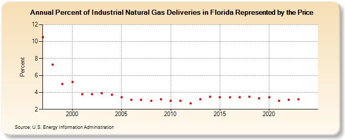 Percent of Industrial Natural Gas Deliveries in Florida Represented by the Price  (Percent)