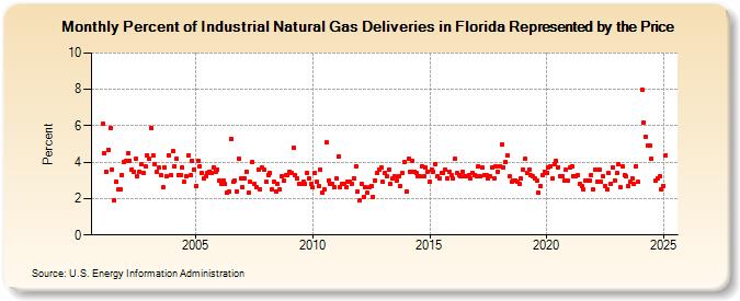 Percent of Industrial Natural Gas Deliveries in Florida Represented by the Price  (Percent)