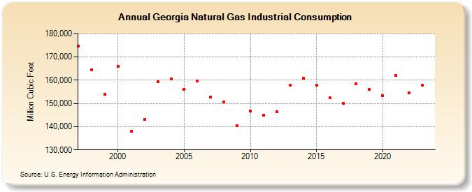 Georgia Natural Gas Industrial Consumption  (Million Cubic Feet)