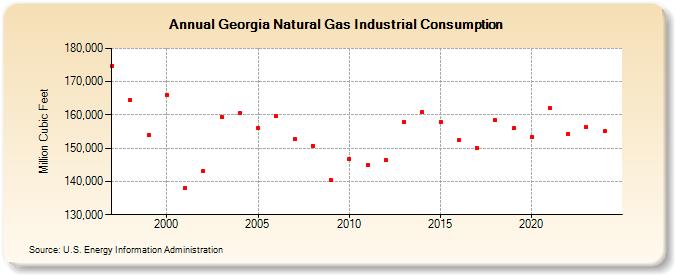 Georgia Natural Gas Industrial Consumption  (Million Cubic Feet)