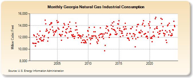 Georgia Natural Gas Industrial Consumption  (Million Cubic Feet)