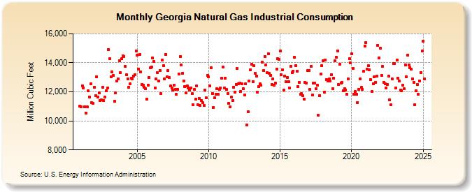 Georgia Natural Gas Industrial Consumption  (Million Cubic Feet)