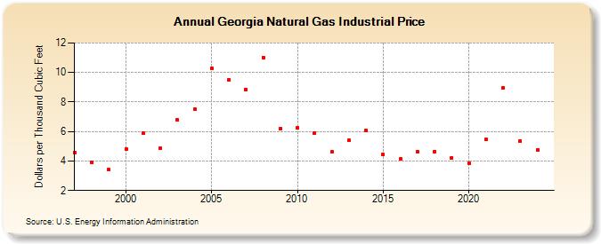 Georgia Natural Gas Industrial Price  (Dollars per Thousand Cubic Feet)