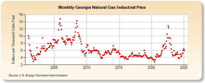 Georgia Natural Gas Industrial Price  (Dollars per Thousand Cubic Feet)