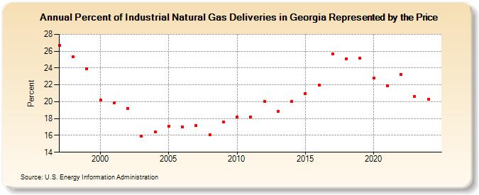 Percent of Industrial Natural Gas Deliveries in Georgia Represented by the Price  (Percent)