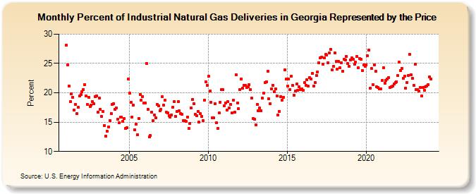 Percent of Industrial Natural Gas Deliveries in Georgia Represented by the Price  (Percent)