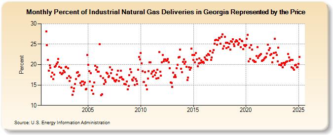 Percent of Industrial Natural Gas Deliveries in Georgia Represented by the Price  (Percent)