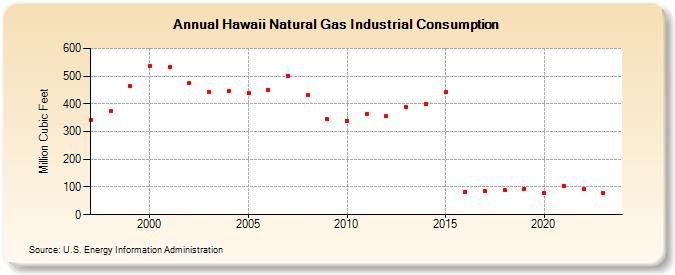 Hawaii Natural Gas Industrial Consumption  (Million Cubic Feet)