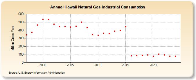 Hawaii Natural Gas Industrial Consumption  (Million Cubic Feet)