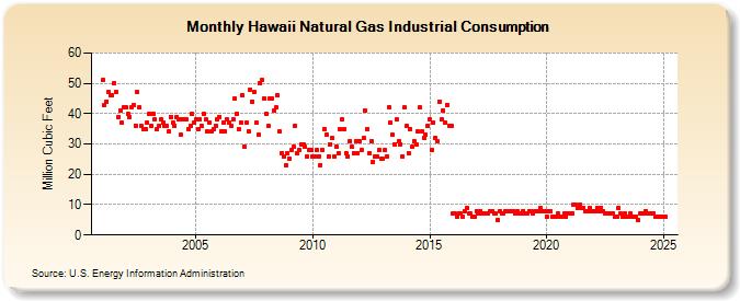 Hawaii Natural Gas Industrial Consumption  (Million Cubic Feet)