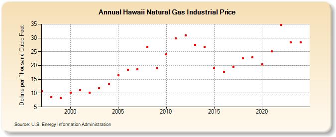 Hawaii Natural Gas Industrial Price  (Dollars per Thousand Cubic Feet)