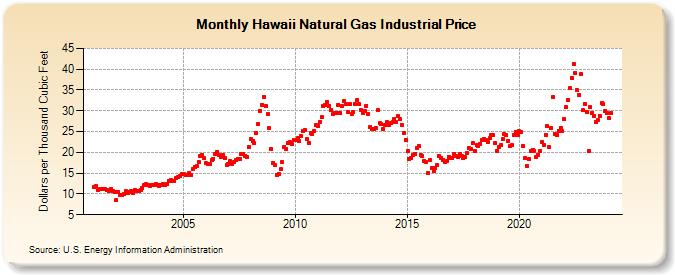 Hawaii Natural Gas Industrial Price  (Dollars per Thousand Cubic Feet)