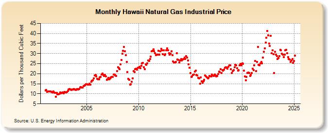 Hawaii Natural Gas Industrial Price  (Dollars per Thousand Cubic Feet)