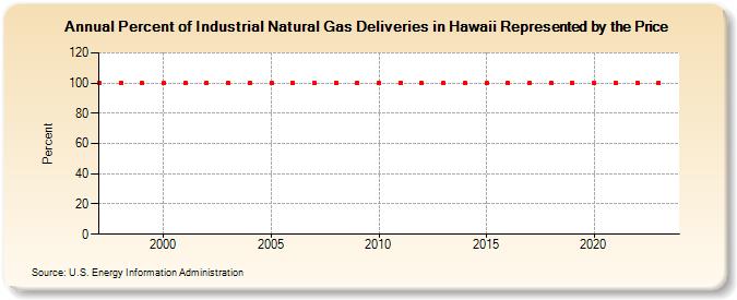 Percent of Industrial Natural Gas Deliveries in Hawaii Represented by the Price  (Percent)