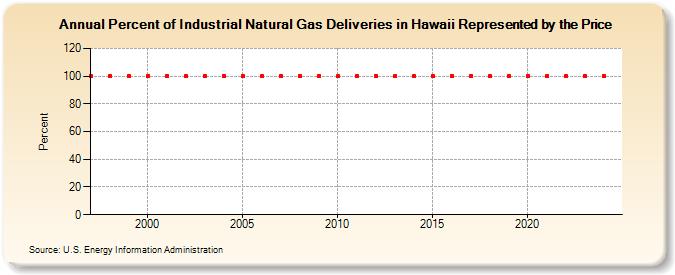 Percent of Industrial Natural Gas Deliveries in Hawaii Represented by the Price  (Percent)