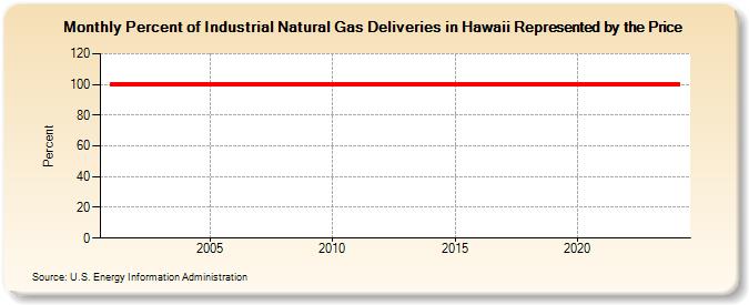 Percent of Industrial Natural Gas Deliveries in Hawaii Represented by the Price  (Percent)