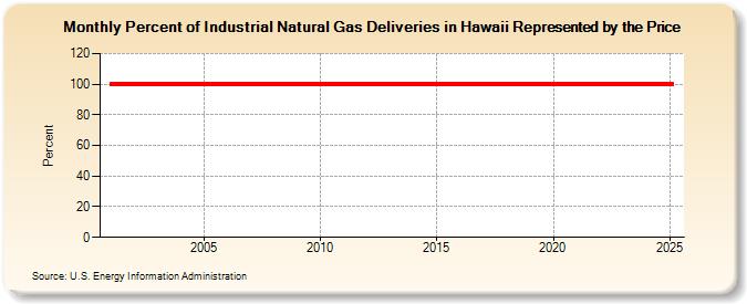 Percent of Industrial Natural Gas Deliveries in Hawaii Represented by the Price  (Percent)