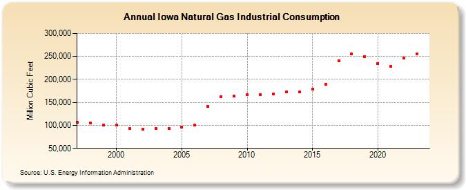 Iowa Natural Gas Industrial Consumption  (Million Cubic Feet)