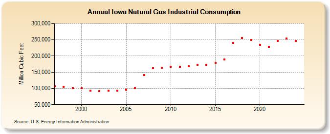 Iowa Natural Gas Industrial Consumption  (Million Cubic Feet)