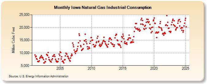 Iowa Natural Gas Industrial Consumption  (Million Cubic Feet)