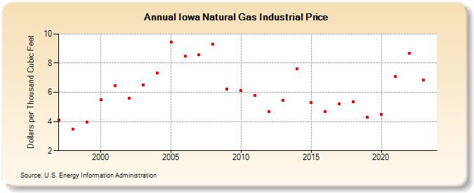 Iowa Natural Gas Industrial Price  (Dollars per Thousand Cubic Feet)